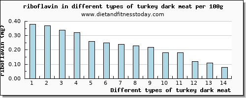 turkey dark meat riboflavin per 100g